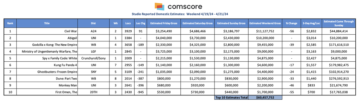Check out this week's @Comscore chart! This weekend’s overall total estimated 3-day B.O. is $65.4M & YTD '24 (at $1.981B through Sun) is down 19% vs. '23. @CivilWarMovie leads again as newcomers #AbigailMovie #ministryofungentlemanlywarfare & @spyfamily_en debut. @csMoviesUS