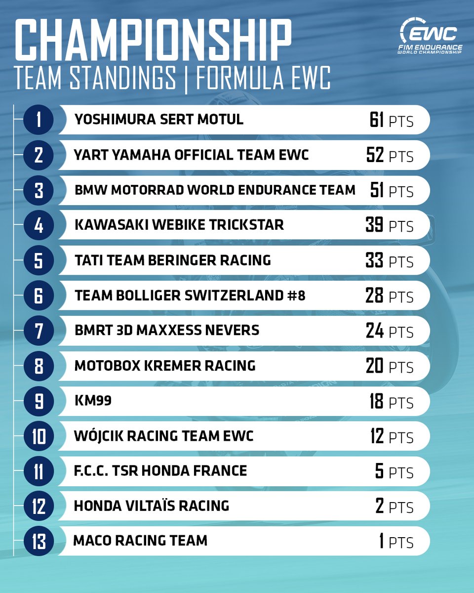 Here are your #FIMEWC standings after round 1 🗒 A statement of intent from the @Yoshimura_SERT team with current champions YART @yamaharacingcom hot on their tails 🔥 #24hMotos