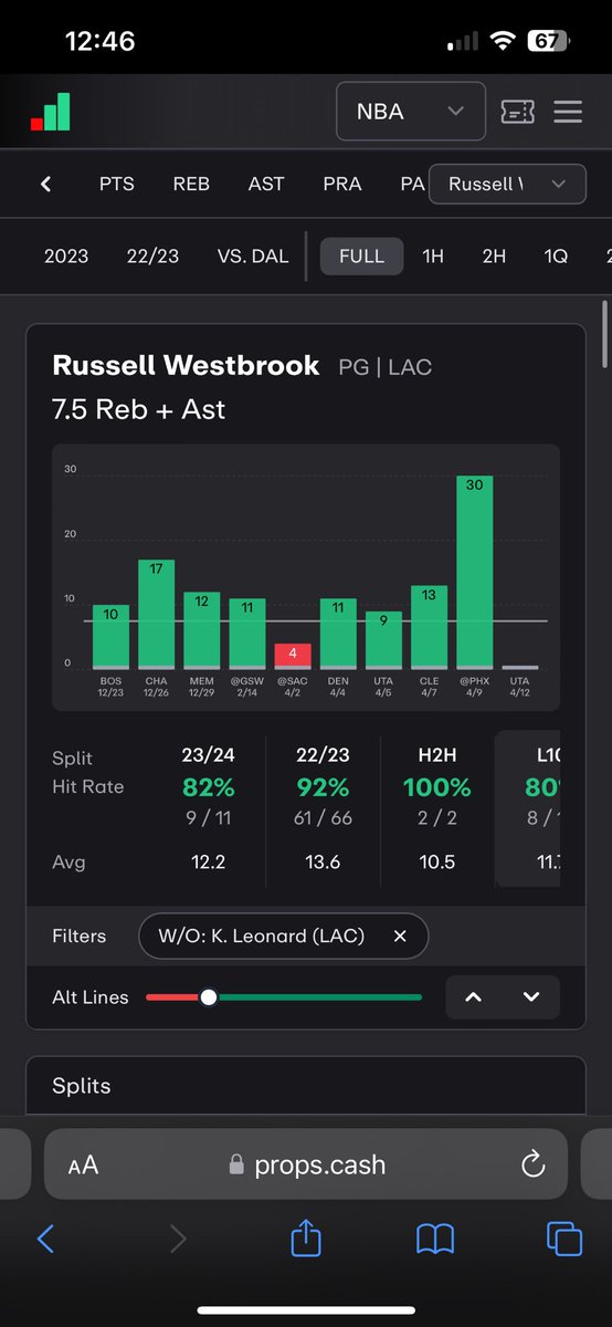 #NBA PLAY 4/21 🏀🐐

Russell Westbrook O 7.5 RA (-115)

Dallas #Mavericks @ LA #Clippers 

Data provided by @propsdotcash 📊📈
Code: GG77 for 25% off first month‼️

➡️Over in 82% of games without Kawhi this season almost an auto play:

➡️should be able to trust the minutes to be