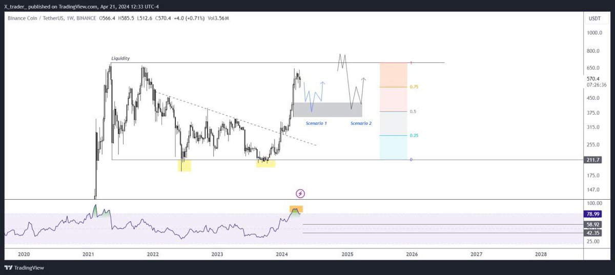 #BNBUSDT  1W

ANALYSIS &amp; ROADMAP

📊 As you see Bnb is still inside this big Trading Range and for those of you who missed our entry and want to add BNB to your portfolio for covering risk, we have two scenarios.

#Crypto #BTC #BNB $BNB