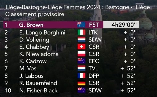 Only Canyon could finish 4th and 5th from that 6-rider group, God bless them. 😭 #LBLwomen