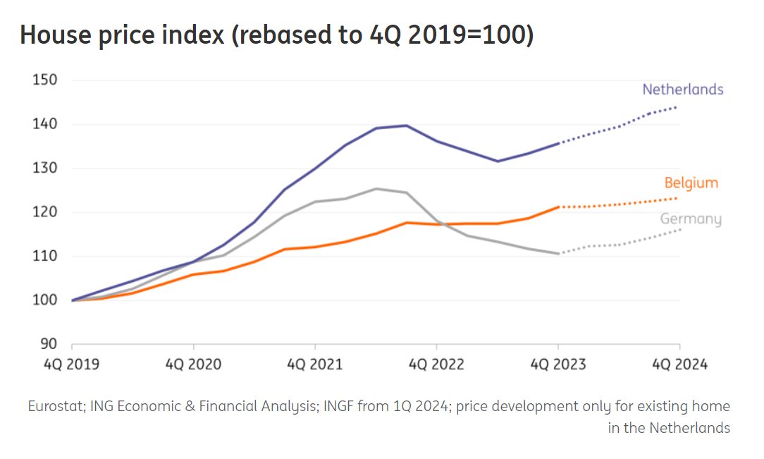 🇩🇪 Przełom u sąsiada? Poniżej prognozy cenowe ING na 2024 r. + dane historyczne. W Niemczech analitycy ING spodziewają się odwrócenia trendu spadkowego. Dane ze sty. i lut. pokazują poprawę w sprzedaży 'hipotek'. Polecam analizę: think.ing.com/articles/what-… #nieruchomości #Niemcy