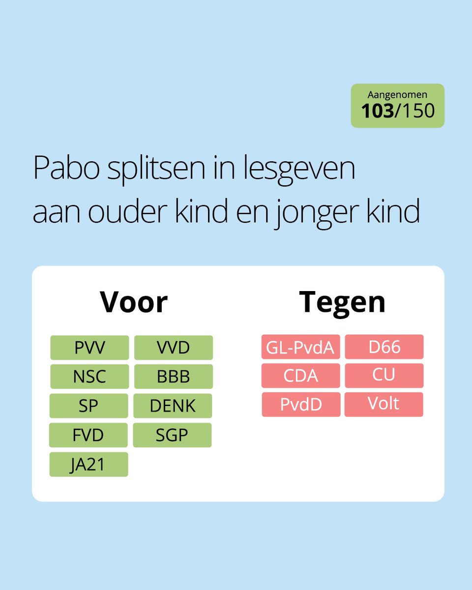 checkjestem's tweet photo. Er moet een aparte opleiding komen voor lesgeven aan jonge en oudere kinderen. De huidige pabo, waarna je les mag geven aan het hele basisonderwijs, moet blijven bestaan. 

Hiermee moet het lerarentekort afnemen en het aantal mannen toenemen.

13% van de leraren is man. https://t.co/cbCAuojuMx