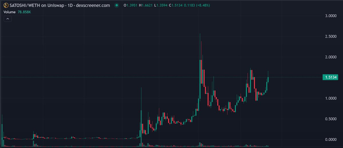 nasakatomoshito's tweet photo. #SATOSHI is unstoppable.

How can one think that a cryptocurrency bearing Satoshi Nakamoto's name  won't reach a marketcap of over a billion ? There's only one  possible way : Jump on the train while you still can...

@SatoshiErcToken https://t.co/MlkSVqqmWT
