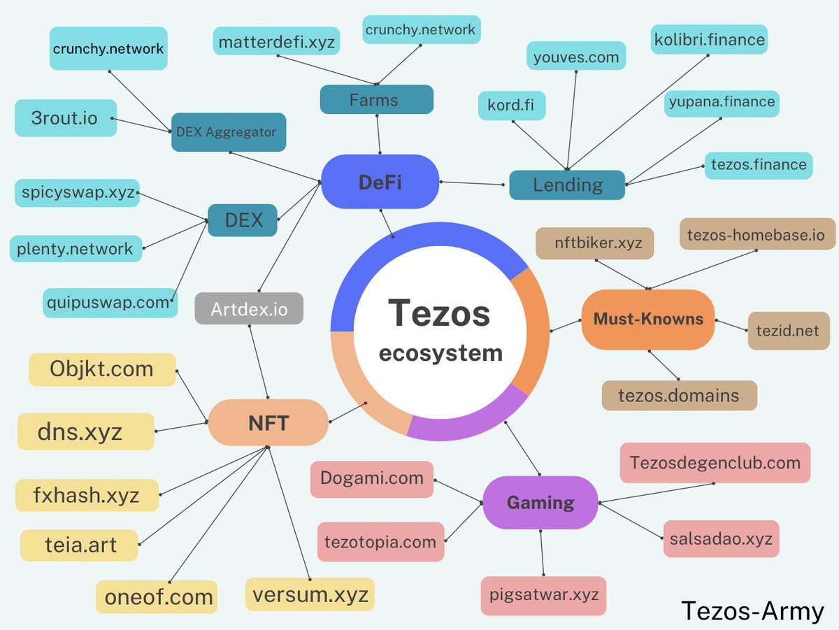 We're all in this together #Tezos 🔥 

What's missing?👀