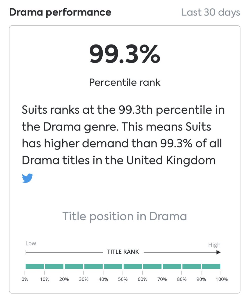 'Suits' has 14.0 times the audience demand of the average show in the UK, indicating outstanding performance. ~Parrot Analytics UK Oh Meghan! You are slaying them on both sides of the pond! #Suits #SuitsUK #MeghanMarkleEffects #MeghanMarkle #WeLoveYouMeghan