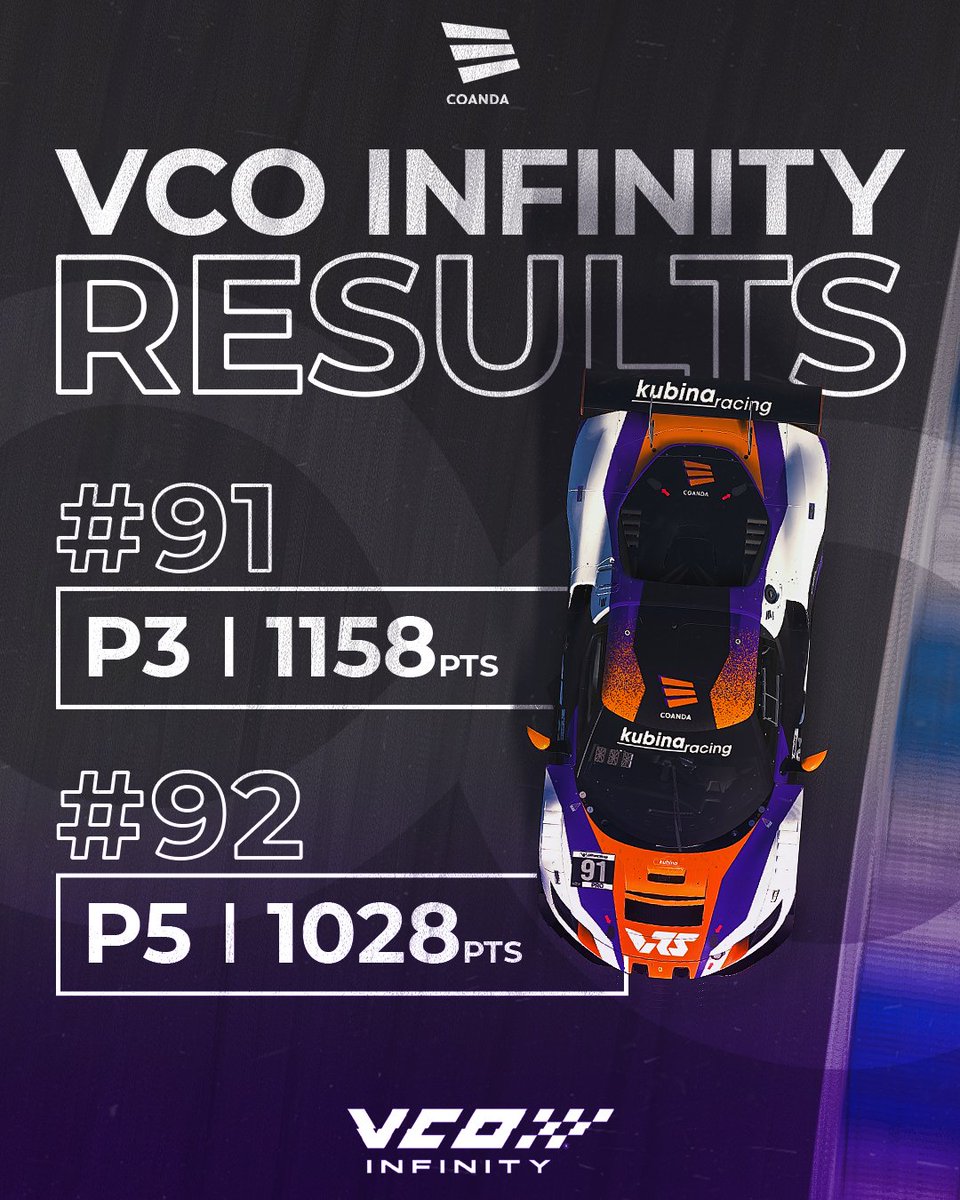 That's a Podium and P5 for us in VCO Infinity!🥉😤 All our drivers put in a great effort in this crazy event, so we're happy to come away with some silverware!💪And congrats to @TeamRedlineSim! @vcoesports