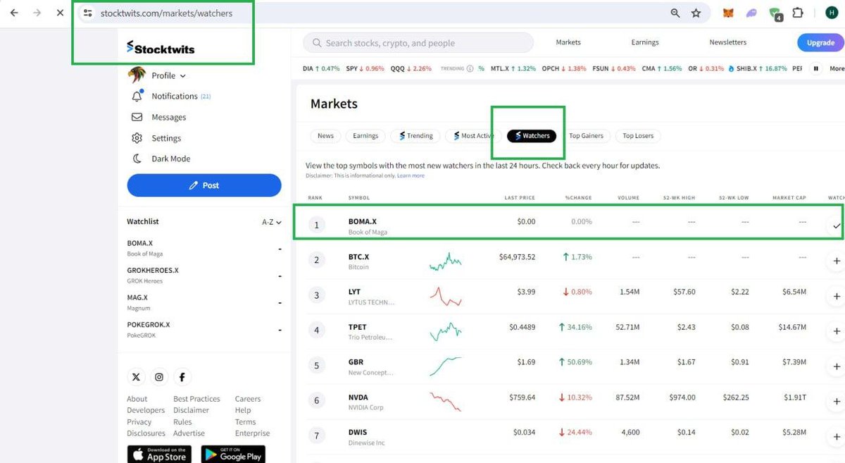 Book of Maga (@boma_sol) on Twitter photo stocktwits.com/markets/watche… $BOMA Stocktwist watchers trend rank #1 live 🔥 stocktwits.com/markets/watche… $BOMA Stocktwist watchers trend rank #1 live 🔥