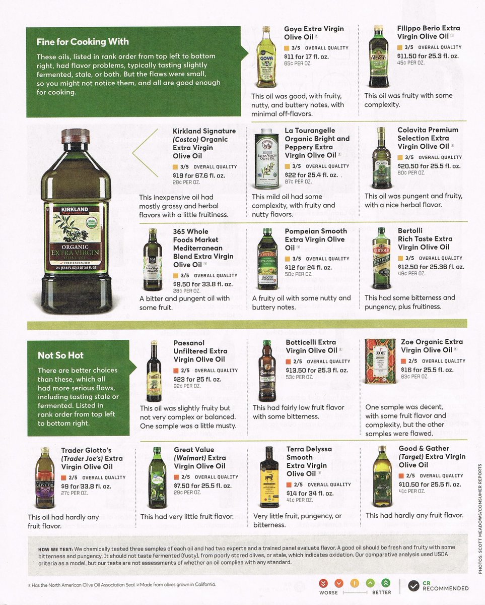 If you're wondering how to choose a high-quality olive oil, I recommend referring to the article in the January 2024 edition of Consumer Reports.
Checkout link:
facebook.com/boomgevity/pos…
#OliveOil #Olives 
#BOOMGevity
#Sunshine