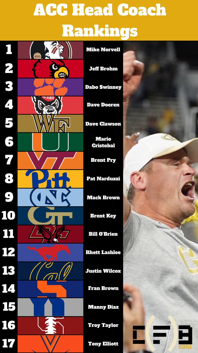 CF_Budge's tweet photo. Updated ACC Head Coach Rankings.

Main Criteria for the rankings is NOT resume, but current impact as a head coach. 

- Norvell and Brohm lead the way as proven program builders 

- Clawson still strong at 5 even after a flop in 2023

- Bill O’Brien and Rhett Lashlee will have something to prove in 2024 

Let me know your thoughts 💭