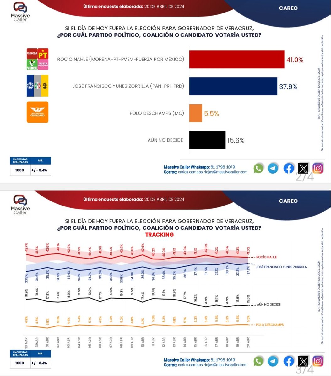 Hasta hace poco menos de 6 meses la #CDMX, #Morelos y #Veracruz representaban un día de campo electoral para el oficialismo.

Hoy la tendencias de esos estados están poniendo en alerta máxima a <a href="/PartidoMorenaMx/">Morena</a>