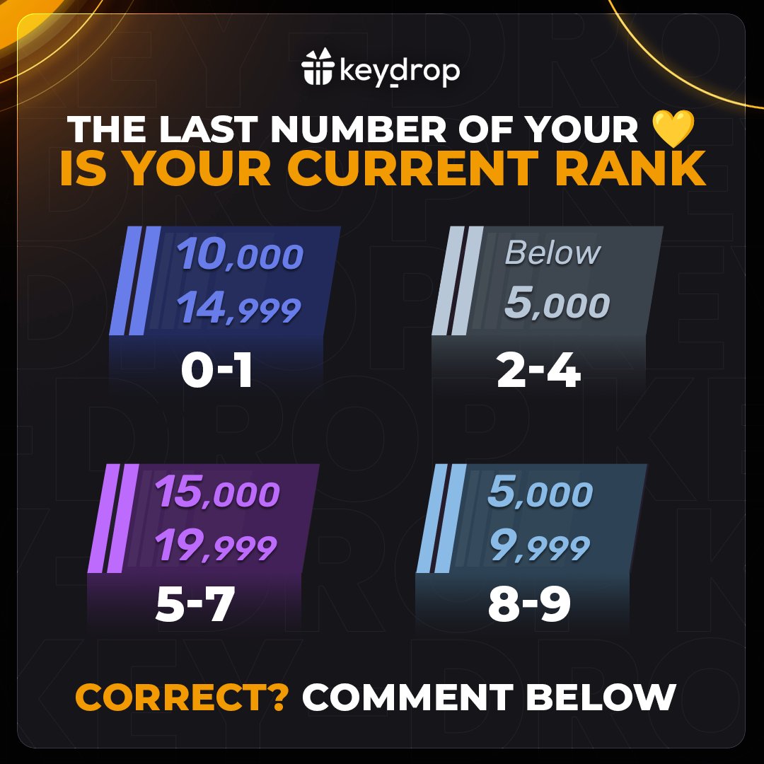 Did we guess right? 😁Comment 💬 Guess the admin rank right & win a golden code! (5 people only) 🏆 ⭐️⭐️⭐️ Enter code: TWITTER 💙 Get $0.50 + 10% deposit bonus 🔥 👉 keydrop.com/?code=TWITTER 👈 (Add min $20 and GET 2 FREE CASES)