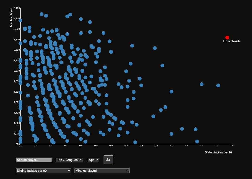 🏴󠁧󠁢󠁥󠁮󠁧󠁿⚔️ | No centre-back in Europe's Top 7 Leagues has made more sliding tackles than Jarrad Branthwaite this season (43) 👉 datamb.football/J_Branthwaite_…