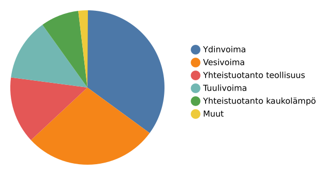 Sähkön tuotanto Suomessa nyt 7818 MW

⚛️ 35 % #Ydinvoima (2775 MW)
🌊 28 % #Vesivoima (2170 MW)
🏭 14 % Yhteist. teollisuus (1056 MW)
💨 13 % #Tuulivoima (992 MW)
🌡️ 8 % Yhteist. kaukolämpö (648 MW)
◻️ 2 % Muut (177 MW)

Pörssisähkö 11 snt/kWh (klo 20-21)

#sähkö #energia