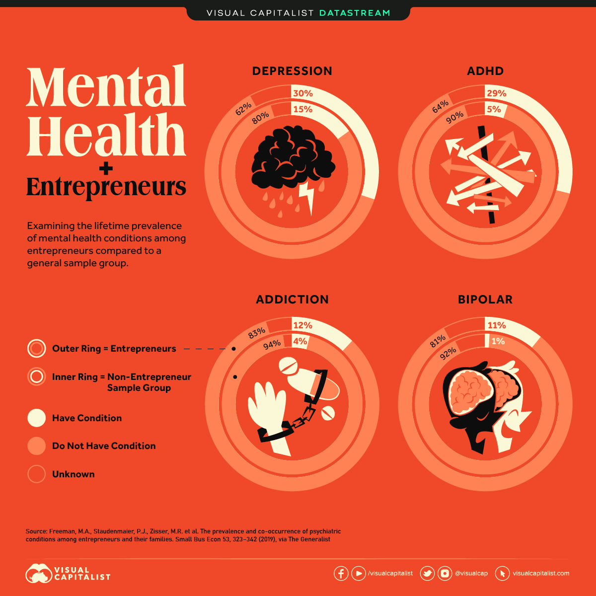 The Link Between Entrepreneurship and Mental Health Conditions 🧠 From the archive: visualcapitalist.com/entrepreneursh…