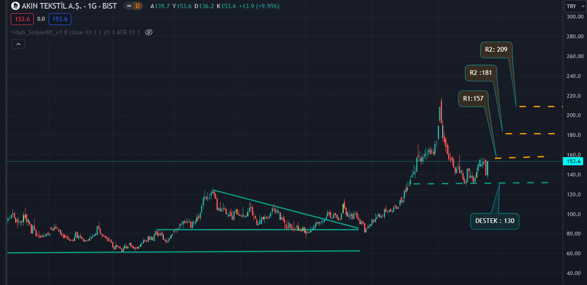 #ateks 
Destek seviyeleri : 138 ve 130
Direnç bölgeleri : 157 - 181 ve 209 şeklinde takip edilebilir.