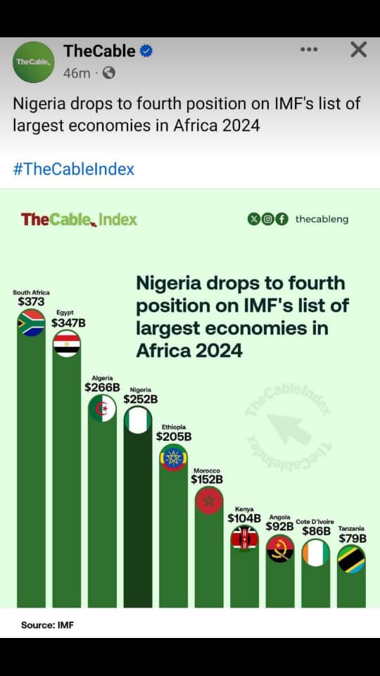 I have been vindicated! Economy is a 'living thing'. Maybe not literally! We didn't project that it would get to this level but unfortunately, we are here. Nigeria's GDP size is now less than $260 billion. It is about half of where we were a decade ago. Policies have prices and