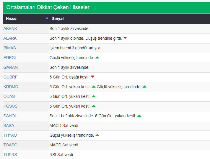 Haftalık kapanış ortalamalarına göre dikkat çeken hisseler

#akbnk #alark #bimas #eregl #garan #gubrf #krdmd #odas #pgsus #sahol #sasa #thyao #toaso #tuprs