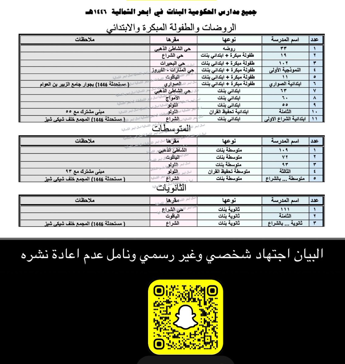 Northabhor's tweet photo. #تعليم_جدة 

بفضل الله ثم بالدعم اللا محدود من حكومتنا الرشيدة للتعليم وصلنا الى ( 31 ) مدرسة في #ابحر_الشماليه ستكتمل جميع مبانيها مع بداية العام الدراسي القادم 1446هـ  ان شاء الله 

فلله الحمد والشكر  

( 31 مدرسة في 28 مبنى
 لوجود 3 مشتركة)*

#مدارس_ابحر_الشماليه https://t.co/nKAPC7nd2M