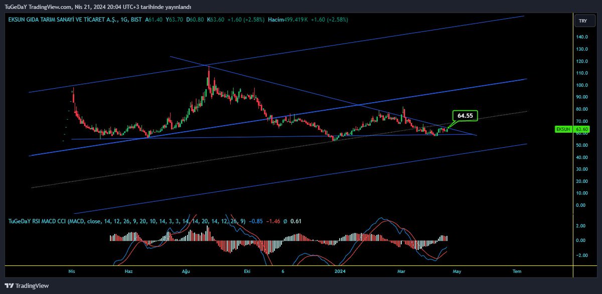 #eksun 
kırmamız gereken bir düşen fiyat trendi var 
#borsa #snica #pgsus #akhol #gwind #tarkm #hatsn