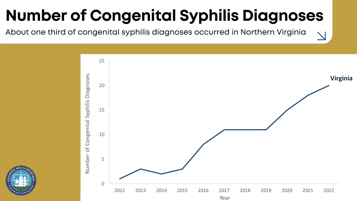 April is #STIAwarenessMonth! Today we're looking at congenital syphilis diagnoses occurring in #NorthernVirginia

For more information: tinyurl.com/alxsrh