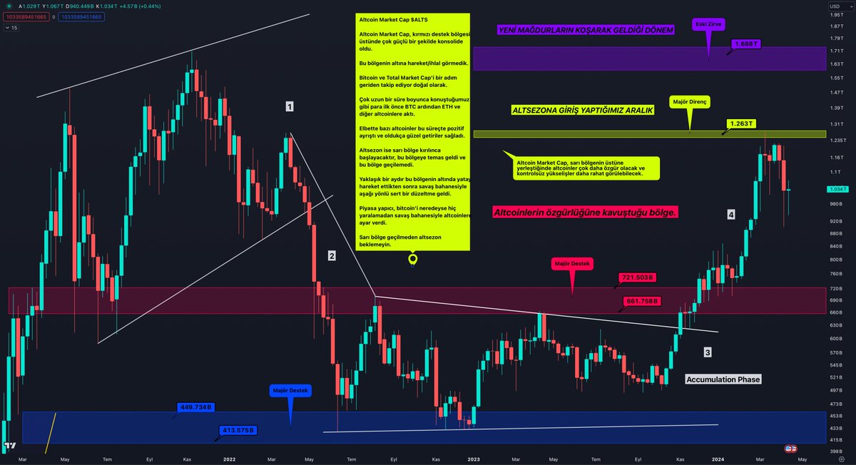 Altcoinler, yaralarını sarmaya çalışıyor.

Bitcoin, kısa zaman dilimindeki gidişat açısından kilit rol oynayabilecek $65.5K-$66K bölgesini henüz geçemedi.

Altcoin Market Cap, haftalık kapanış yaklaşırken alıcıların harekete geçmesiyle birlikte geçtiğimiz haftanın yaralarını