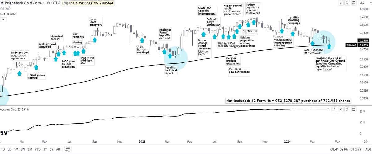 albino_filipino's tweet photo. $BRGC

Weekly chart, log scale, 200SMA.

Source: https://t.co/U4lVAlK6Qt

So much has been accomplished, setting up the future for even bigger catalysts! 

Sometimes patience needs a reminder. https://t.co/T6KXK3xeK8