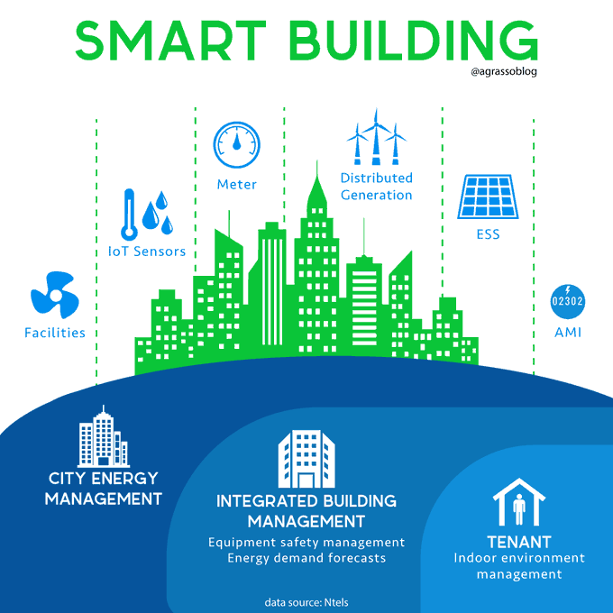 Buildings are becoming smarter and smarter, and this technological shift can offer great benefits also in the energy sector. Infographic @Ntels @antgrasso RT @lindagrass0 #SmartBuilding #Energy #IoT