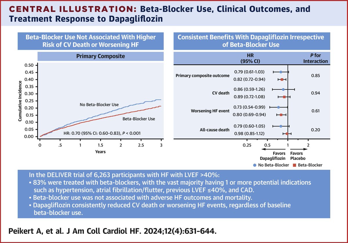 Analysis of #DELIVER trial shows that beta-blocker use wasn't linked to #worseningHF or #cvDeath. Benefits of #dapagliflozin remained consistent regardless of beta-blockers, reassuring their role in treating #HFpEF or #HFmrEF alongside #SGLT2i. bit.ly/4b2jQCQ #JACCHF
