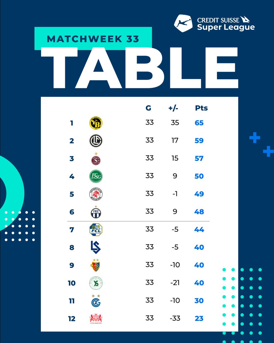 This is what the Credit Suisse Super League Table Looks like after the first 33 rounds. Championship and Relegation Rounds coming up next. #cssl #creditsuissesuperleague #sfl #swissfootballleague #football