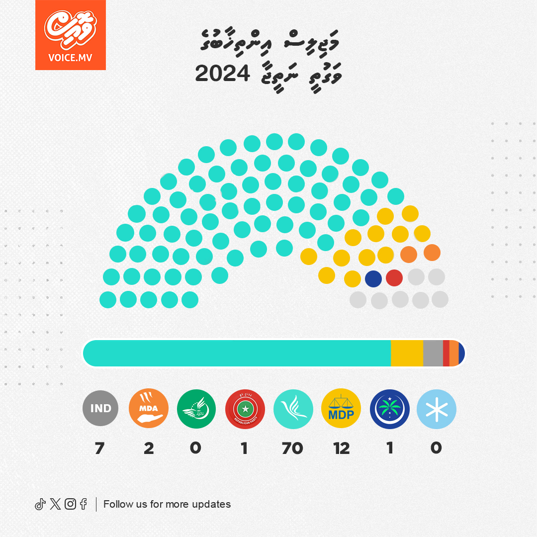 thevoice_mv's tweet photo. #MajilisInthikhaabu24update

Total Votes: 172,394

PNC: 70
MDP: 12
INDEPENDENT: 7
MDA: 2
JP: 1
MNP: 1 https://t.co/RubbPHYlFd
