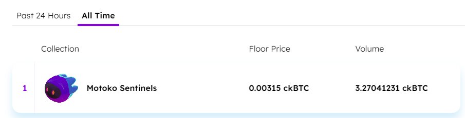 Motoko Sentinels floor price above $200

#Motoko #ICP #ckBTC