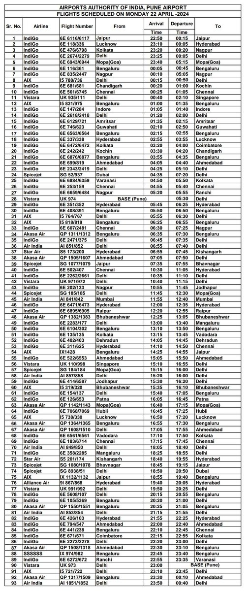 #PuneAirport #SummerSchedule24 २२ एप्रिल २०२४ रोजी नियोजित उड्डाणे. २२ अप्रैल २०२४ को निर्धारित उड़ानें। Flights Scheduled on 22nd April 2024. #FlightSchedule #PlanYourTravel @AAI_Official @aairedwr