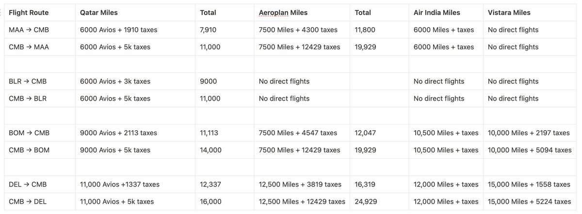 As a bonus, I have made a comprehensive chart for airmiles requirement for economy including Qatar, Aeroplan, Air India and Vistara. Hope it helps!