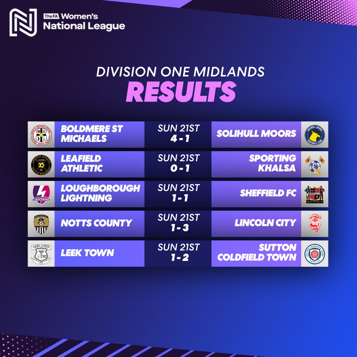 FAWNL's tweet photo. Khalsa go top 🔝

@khalsawomen take advantage of dropped points from Loughborough Lightning to go into first.

#FAWNL https://t.co/MqsvtKxyQt