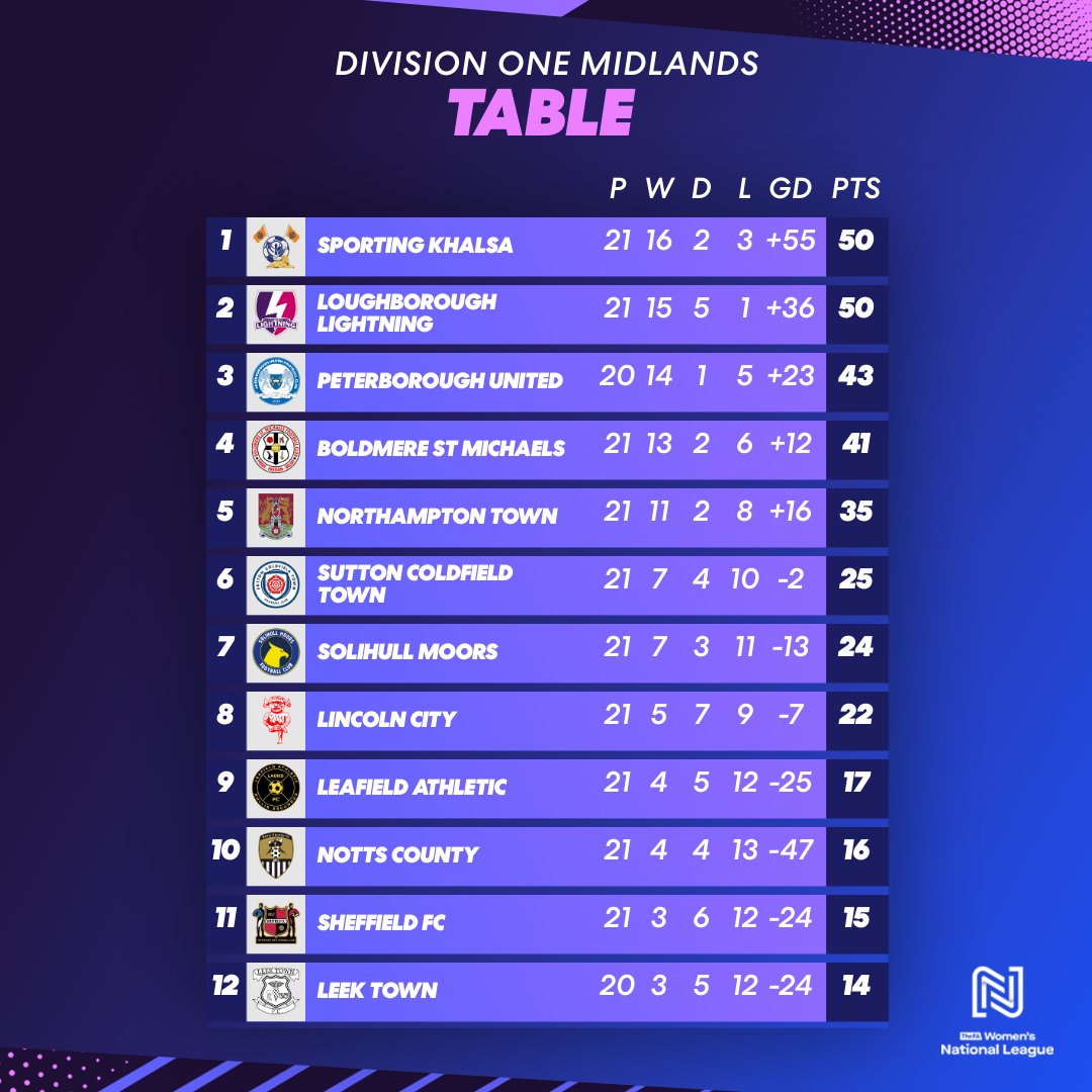 FAWNL's tweet photo. Khalsa go top 🔝

@khalsawomen take advantage of dropped points from Loughborough Lightning to go into first.

#FAWNL https://t.co/MqsvtKxyQt