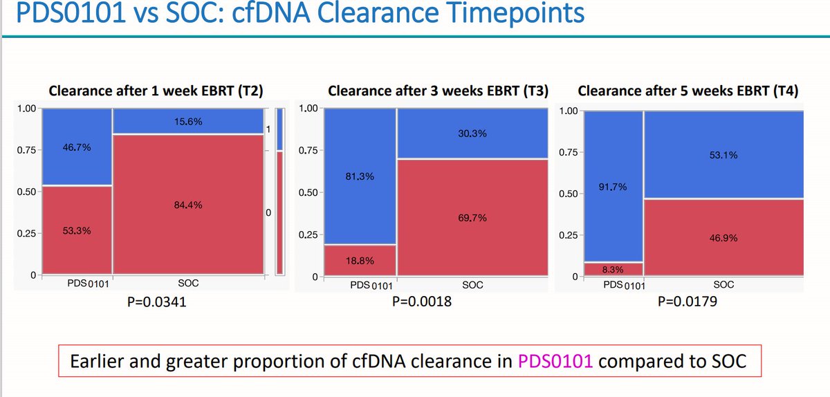 @jamestheright1 @XxG0dFatherxX The cool thing about $PDSB cancer vaccine is that while it was not originally testing for ctDNA/cfDNA reductions, PDS outside investigator partner MD Anderson is and results are incredible. 

pdsbiotech.com/images/pdf/MDA…
