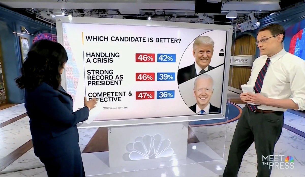 Five-alarm fire for Biden: Trump is crushing him 52-30 on inflation—better than practically any other head-to-head issue. But Trump barely talks about policies to reduce inflation and his team's econ messaging—tariffs, devaluation, deportation—is almost entirely inflationary.