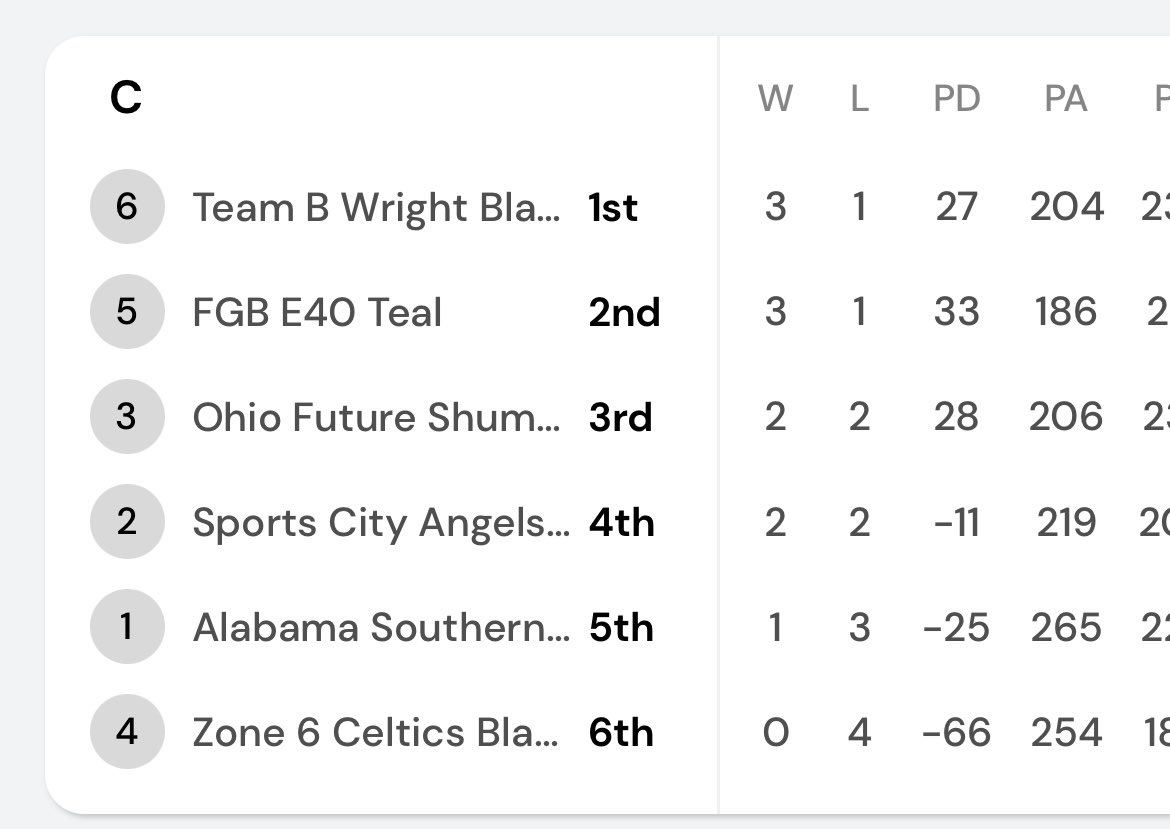 KyleShipleyk's tweet photo. Our @TBWexposure 2025 Black-Shipley squad still ironing out the kinks &amp; went 3-1 dropping 1 game in OT at The Clash @Ohio_Basketball &amp; clinched a #1 seed for the @Elit40League 🏀 College coaches, if you’re looking for high character hoopers then come check us out💯😤❤️🙏🏻 https://t.co/0d5Xbbxivj