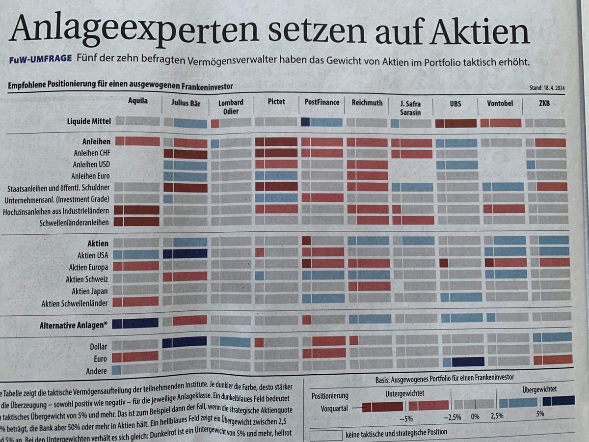 Fünf von zehn Vermögensverwalter haben die Aktienquote im März erhöht. Keiner ist 'underweight'. 

1) Ziemlich prozyklisch
2) Guter Kontraindikator? 

⁦@FuW_News⁩