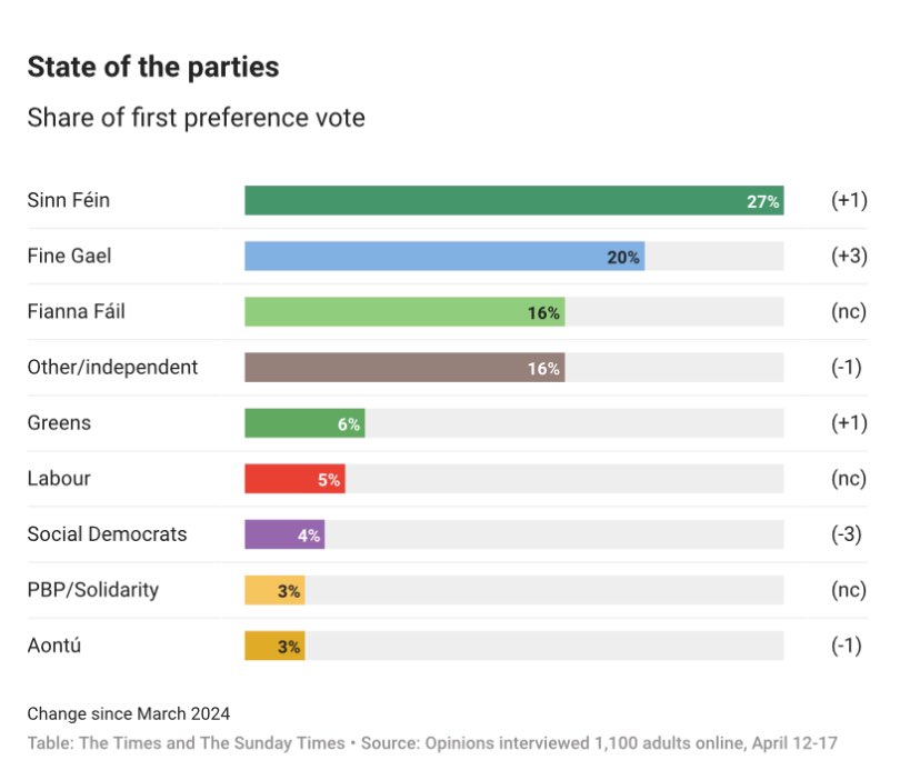 Sinn Féin on top in latest opinion poll in the South (arís eile).