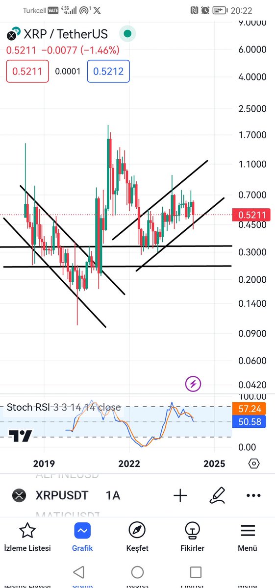 #XRPUSDT burada 2 yapı görüyoruz biri düşen kanal digeri yükselen kanal  düşen kanal hep yukarı çalışır yükselen kanalda hep aşagı çalışır 0.32 ve 0.24 oralarda olacagım ve sonraki zamanlar dewasa şeyler olcak