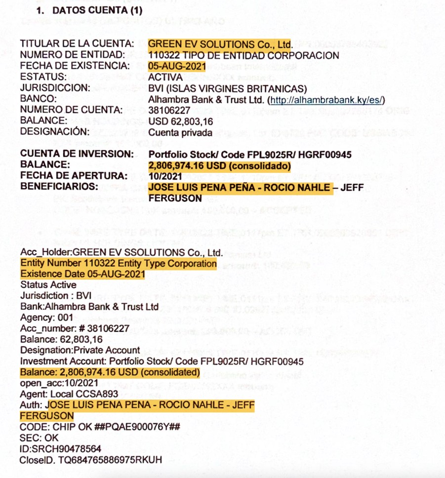 LineaCalienteEd's tweet photo. El tesoro de Nahle, se descubren 5 millones de dólares en paraísos fiscales
Por Edgar Hernández* / Línea Caliente

De pronto ríos de dinero fluyeron de la nada a Paraísos Fiscales.

A los presuntos 100 millones estimados en propiedades familiares de la familia Nahle, sin contar el departamento en Nueva York que esta por darse a conocer, se suma otro escándalo por el descubrimiento de exportación de sumas millonarias en dólares a paraísos fiscales.

José Luís Peña, Jeff Ferguson y Rocío Nahle (SIG CODE VDR00038/CD-000947856GGA TREASURE BOND FUTURE), de acuerdo a un documento atribuido al Buró Federal de Investigaciones -FBI- que hace unas horas empezó a circular en las redes sociales, detectó exportaciones de divisas al First Caribbean International Bank, a Scotiabank Bahamas, Virgin Islands. Bank: Alhambra Bank a y al Bank of the Bahamas, por repetidos depósitos que oscilan entre los 100 mil y 370 mil dólares del 2021 a enero del 2024.

Las transferencias alcanzan cifras superiores a los 5 millones de dólares.

La información hecha pública misma que es procedente de Estados Unidos, el Caribe y Sudamérica, cita como fuente “FBI-GOV”, que el Buró Federal de investigaciones por sus siglas conocido como FBI, precisa datos de una cuenta a nombre de José Luis Peña Peña, otra mas donde aparece Rocío Nahle y una tercera donde se incluye a un personaje llamado Jeff Ferguson.

Se da además en paralelo a otra filtración en contra de la familia de Claudia Sheimbaum donde han salido a relucir -de acuerdo a Panamá Papers- movimientos por 5.5 millones de dólares.

En la dispersión de la divisa se da cuenta la exportación del dinero a diversos bancos del Caribe:
En otro apartado se muestra el presunto traslado de divisas a Virgin Islands. Bank: Alhambra Bank & Trust LTD, y se muestra un número de cuenta: ACC_NUMBER: #38106227 AUTH: JOSE LUIS PEÑA-ROCIO NAHLE-JEFF FERGUSON.

Los movimientos a dichos paraísos fiscales son sucesivos entre 2012 hasta enero de 2024: 200 mil dólares a través de MK Ventures; 210 mil dólares vía Kionas Holdings; 300 mil US dólares por MK Ventures, al igual que otros 370 mil dólares por la misma vía, MK Ventures S.A. 

100 mil dólares se movieron por la vía de Kioneas Holdings Limited; 150 mil dólares más por Cavoria Capital Investments INC. ID 99900882561BK: SCOTIABANK BAHAMAS ID: 0291 PMT y 100 mil dólares por UBS (Bahamas).

Otros traslados consignan un movimiento de divisas por 250 mil dólares a través de CAVORIA CAPITAL INVESTMENT INC A “Scotiabank Bahamas” y 190 mil dólares a través de MKT VENTURA S.A. al FIRST CARIBBEAN INTERNATIONAL BANK. el 7 de noviembre de 2023.

La lista es larga, tiene apartados y traslados a cinco bancos de manera preferencial y es de destacar que la cuenta central o cuenta madre, trae los nombres de José Luis Peña Peña y Rocío Nahle García.

Son revelaciones explosivas que habrán de sacudir la campaña electoral de Veracruz: Rocío Nahle, candidata a gobernadora por Morena, y su esposo, José Luis Peña Peña, estarían vinculados a cuentas millonarias en el extranjero. 

Este columnista ha tenido acceso a documentos que comprueban que Nahle y su esposo son titulares de no una, sino dos cuentas offshore en paraísos fiscales con montos que superan los 5 millones de dólares.  

Ambos, Nahle y su esposo, son titulares de una empresa llamada Green Solutions constituida en dos cuentas diferentes. Una en las Bahamas, en el Bank of the Bahamas Limited bajo el número 58916701 y otro en las Islas Vírgenes en el Alhambra Bank and Trust, con cuenta N° 38106227. 

La cuenta en Islas Vírgenes por un monto total de 2.806.974 millones de dólares. La cuenta en Bahamas por un monto total de 2.561.971 millones de dólares

Lo más desconcertante de todo esto es que ambas cuentas se abrieron durante el 2021, es decir mientras Nahle cumplía funciones como Secretaría de Energía. 

La conexión entre su función pública y las cuentas millonarias plantea interrogantes aún más profundos sobre posibles conflictos de interés y abuso de poder. 
Un escándalo sin precedentes que envuelve a estas alturas ya no sólo al Estado de Veracruz, sino al Presidente López Obrador y a Morena.  

Sin embargo, eso no es todo. 

Los movimientos bancarios registran que Nahle ha ingresado dinero de manera reciente a estas cuentas, depositando más de dos millones de dólares en ambas cuentas SÓLO en el último año. 
Siendo sus depósitos más recientes con fecha de enero del 2024. 

Es decir, un par de meses atrás, mientras Nahle se encontraba en campaña política prometiendo mayor empleo, trabajo y reducir la pobreza, ella y su esposo se encontraban evadiendo impuestos y depositando sumas astronómicas en paraísos fiscales. 

Depósitos del último año en la cuenta N°58916701 radicada Bahamas por un monto mayor al millón de dólares y el último movimiento con fecha del 18/01/2024. 

Transferencia similar a otra cuenta N° 38106227 radicada Islas Vírgenes por un monto mayor al millón de dólares y el último movimiento con fecha del 16/01/2024. 

Las cuentas han arrojado luz sobre una realidad que contrasta dramáticamente con las declaraciones de activos presentadas ante la Secretaría de Administración Tributaria (SAT) y las declaraciones ante la FGR como funcionaria política. 

En papel, Nahle solo declara modestos activos en México compuestos por una casa donada por su madre, un auto Nissan del 2016 y una cuenta con 95.000 mil pesos mexicanos. Una diferencia sustancial que omite deliberadamente los más de cinco millones de dólares en el exterior, más los cien millones por propiedades familiares. 

¿Cómo es posible esta discrepancia? ¿De dónde proviene este dinero? 

Estas son las preguntas que hoy están en la mente de los ciudadanos de Veracruz y de la opinión pública nacional.

Especulaciones y teorías empiezan a tejerse en torno a la fuente de estos fondos, alimentadas por la duda y la incredulidad. ¿Manuel López Obrador sabía de estas iniciativas? ¿Y la actual candidata a Presidenta Claudia Sheinbaum? Ahora que la información salió a la luz, ¿seguirán saliendo a favor de su candidata o le exigirán la renuncia? Si bien todavía no existe una postura oficial por parte del partido, este medio ha consultado a fuentes de la campaña presidencial de Morena que se vieron sorprendidos y muy molestos con su candidata en Veracruz. Su principal preocupación es que estos eventos de corrupción puedan manchar la campaña presidencial de Sheinbaum. 

Nahle y su pareja no han ofrecido explicaciones públicas sobre estos hallazgos, lo que ha avivado aún más las llamas del escándalo. Se espera que en las próximas horas se pronuncien ante las reiteradas demandas de transparencia y rendición de cuentas.

Este episodio turbulento ha transformado el paisaje político de Veracruz en un terreno inestable y cargado de incertidumbre y serias sospechas.

En medio de las acusaciones y denuncias, una pregunta persiste: ¿cuál es la verdad detrás de las cuentas secretas de Rocío Nahle?
Tiempo al tiempo.

*Premio Nacional de Periodismo