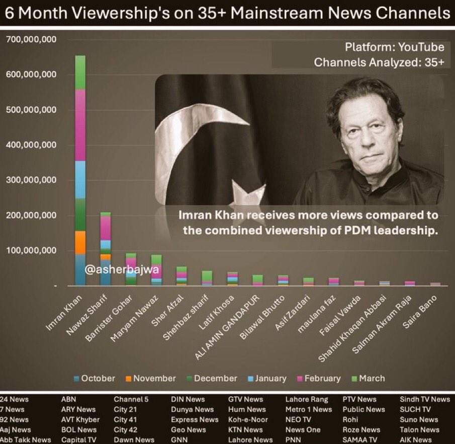 The graph is itself a proof that who won! #ووٹ_عمران_خان_کا