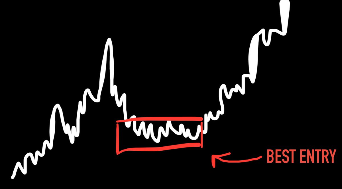 TheCryptoKazi's tweet photo. A lot of alts are currently consolidating before the next leg up. 

Find charts that are currently in the red box stage before they start sending. 

1000 likes and I’ll share 10 altcoins with this chart structure. https://t.co/ewVzrAPK8R