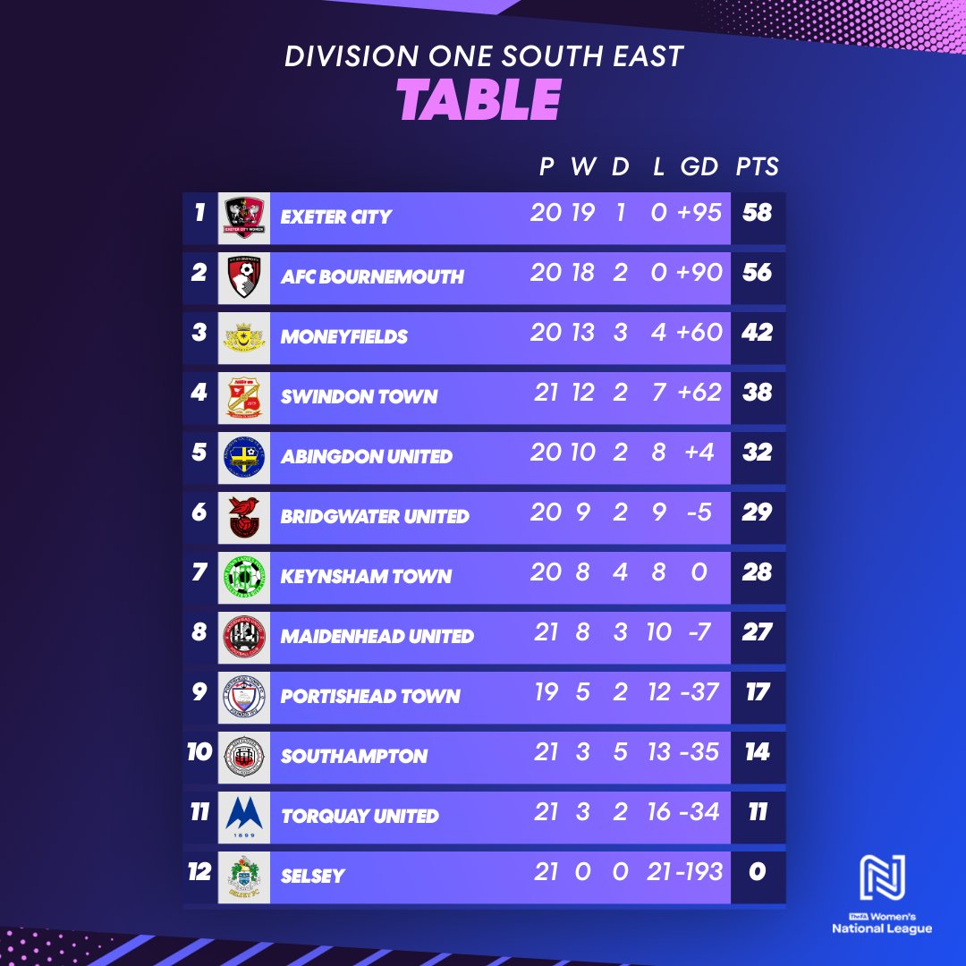 FA Women's National League (@fawnl) on Twitter photo Down to the wire 😬
The battle between <a href="/ExeterCityWFC/">Exeter City Women FC</a> and <a href="/AFCBournemouthW/">AFC Bournemouth Women</a> rumbles on while <a href="/MoneysFCWomen/">Moneyfields FC Women</a> secure third place.
#FAWNL Down to the wire 😬
The battle between <a href="/ExeterCityWFC/">Exeter City Women FC</a> and <a href="/AFCBournemouthW/">AFC Bournemouth Women</a> rumbles on while <a href="/MoneysFCWomen/">Moneyfields FC Women</a> secure third place.
#FAWNL