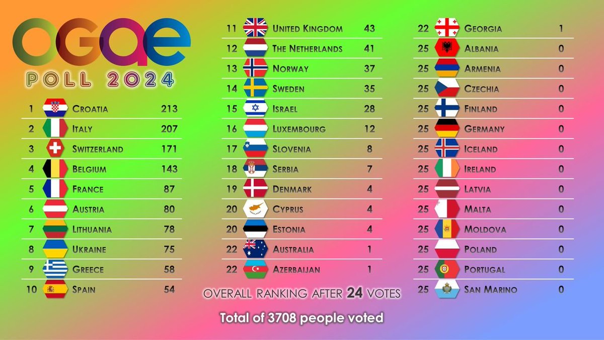 🚨🗳️OGAE POLL: ESPAÑA RECIBE +4 PUNTOS DE MACEDONIA DEL NORTE

🇪🇸España se mantiene en el TOP 10 con 54 puntos.

#BenidormFest2024  | #BenidormFest  | #Eurovision