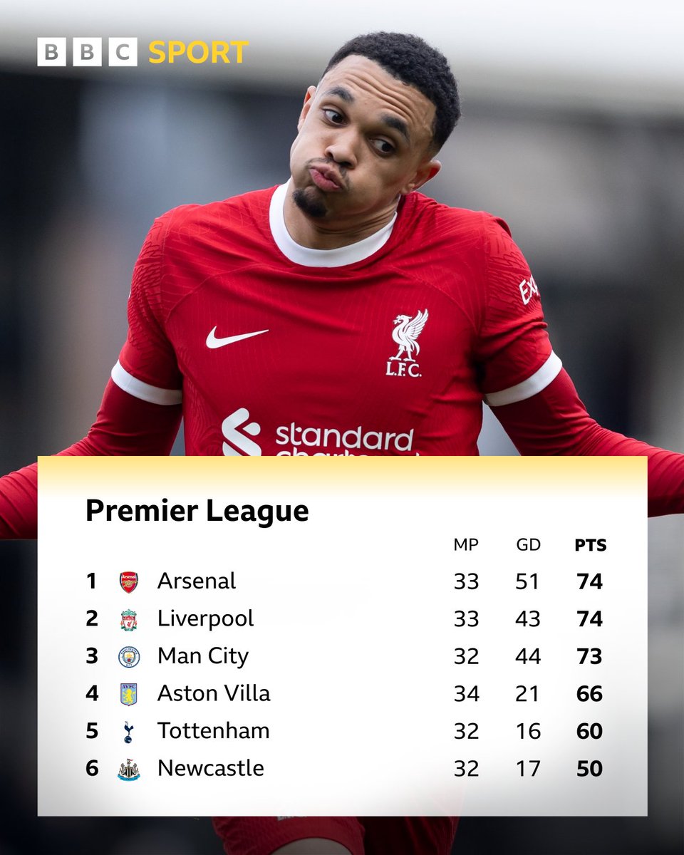 It's tight at the top of the Premier League 🤏

#BBCFootball #FULLIV