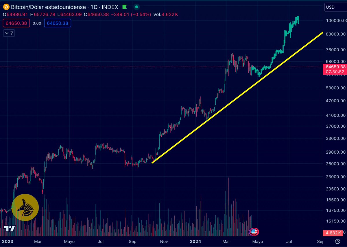 Así es como veremos los 100K$ en #Bitcoin antes de Agosto. Es cuestión de  tiempo que reanudemos la tendencia alcista, pero puede que los próximos 1-2  meses post-halving en #BTC sean laterales,