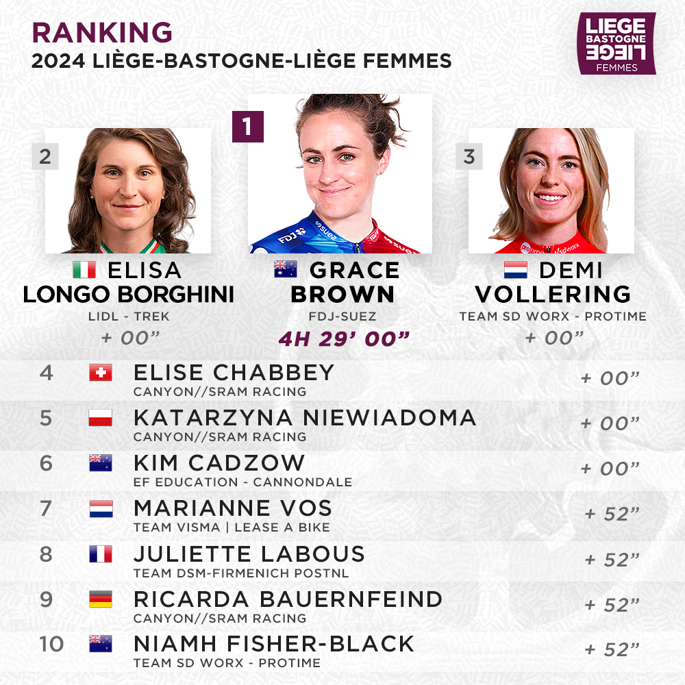 🏆 Le Top 10 de #LBLwomen 2024 

 🏆 The Top 10 of #LBLwomen 2024